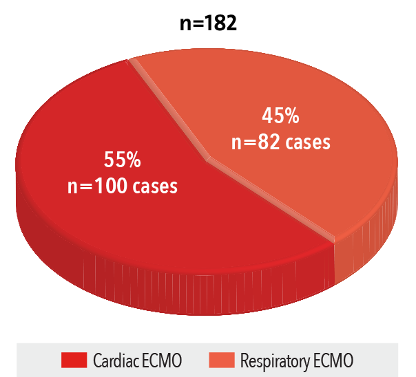 Adult ECMO by Type
	2016 Graph