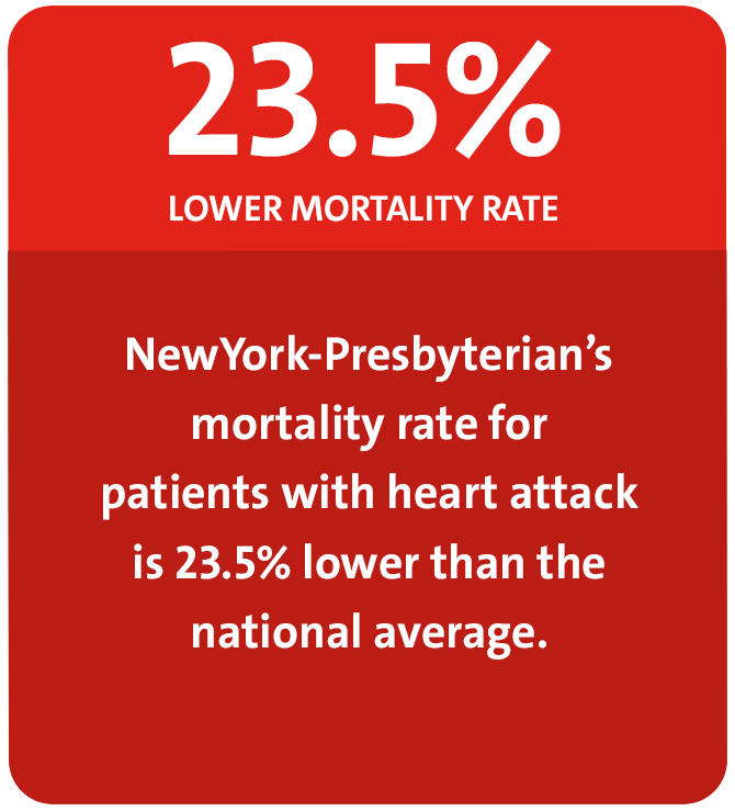 23.5% LOWER MORTALITY RATE. NewYork-Presbyterian's mortality rate for patients with heart attack is 23.5% lower than the national average.