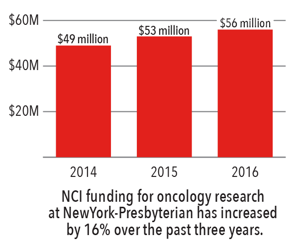 NCI Funding Graph