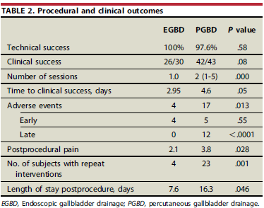 Table of procedural and clinical outcomes