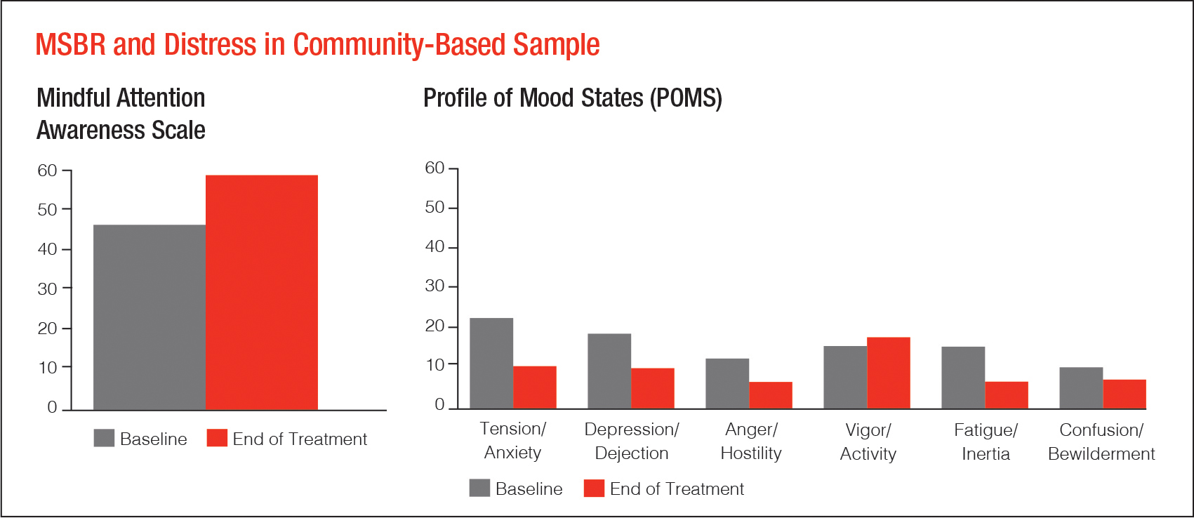 MSBR and distress in community-based sample
