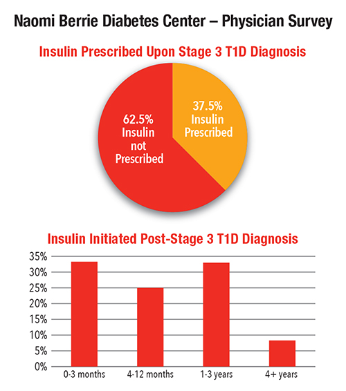 Insulin chart by the Naomi Berrie Diabetes Center Physician Survey