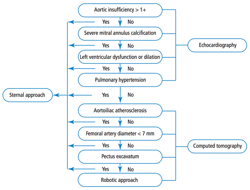 algorithm for determining patient eligibility for the robotic approach to mitral valve repair 