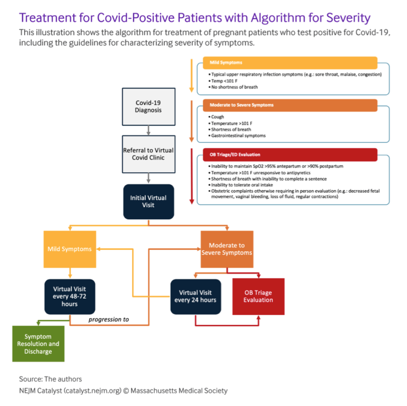 Graph of treatment for COVID-positive patients with algorithm for severity