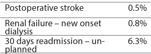 Isolated CABG Complications Bar Graph