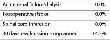 TEVAR In-Hospital Complications Graph