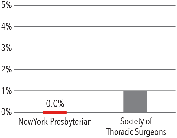 Operative Mortality Bar Graph