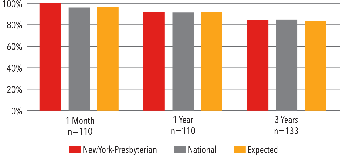 Adult Heart Transplant Survival Graph