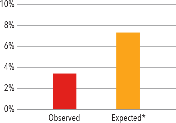 Adult Heart Transplant Mortality Graph