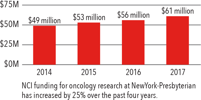 NCI Funding Bar Graph