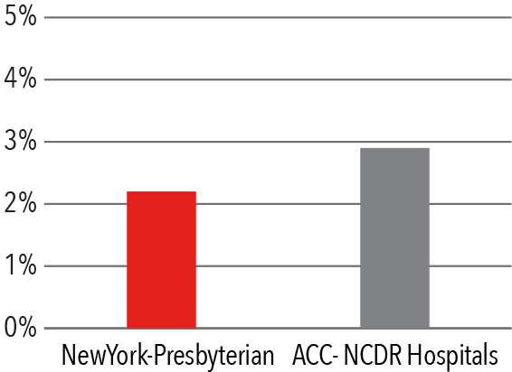 All Adverse Events Bar Graph