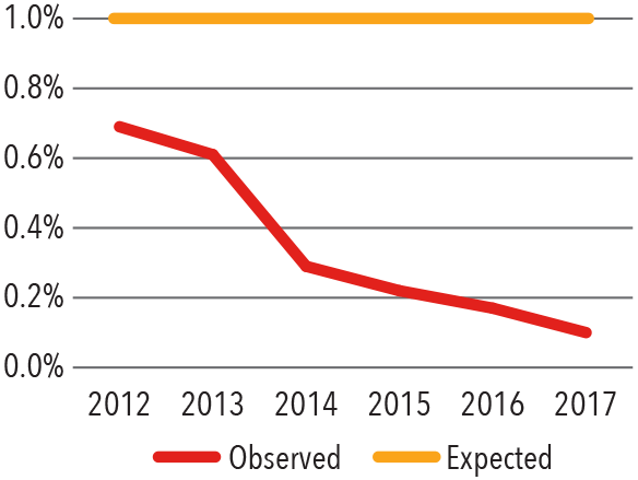 Graph depicting that surgical site infections decreased from 2012 to 2017
