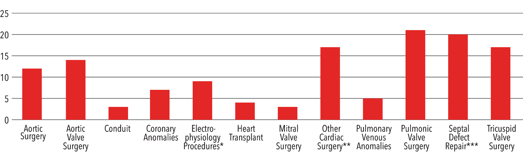 Adult Congenital Heart Disease Procedures Big Graph