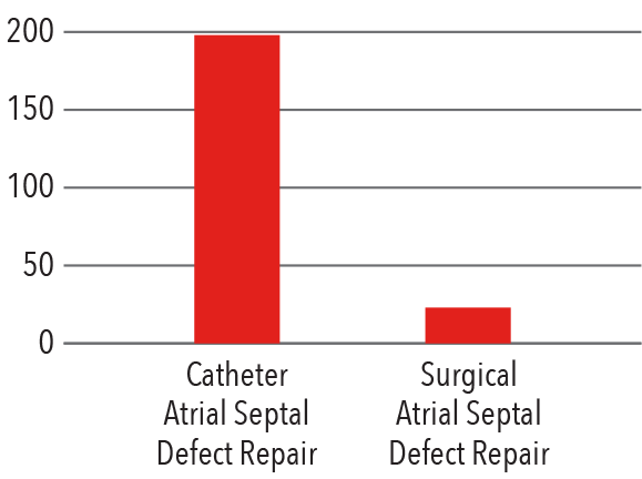 Atrial Septal Defect Repair Bar Graph