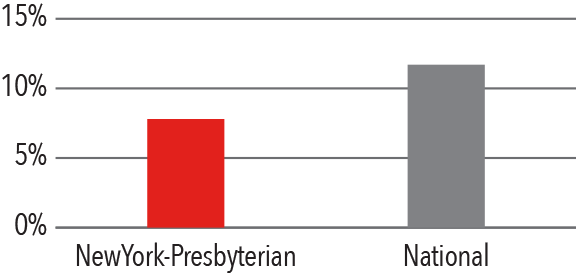 Advanced Heart Failure Mortality Graph