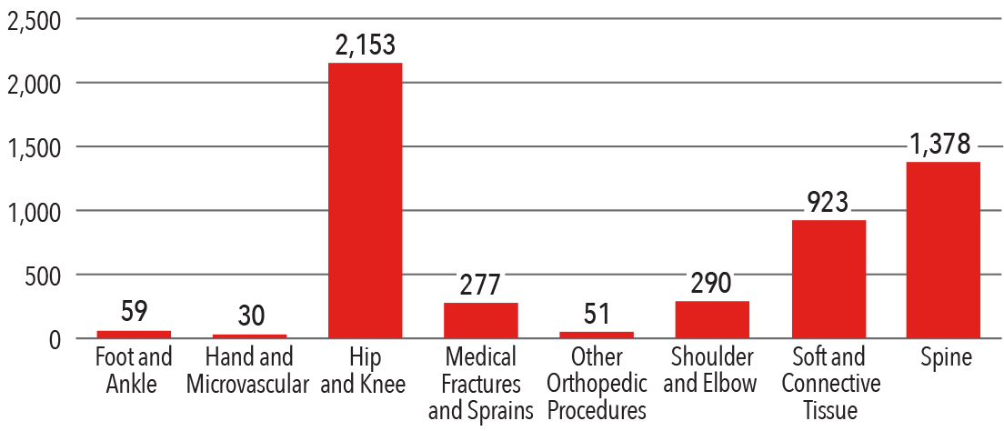 Inpatient Orthopedic Procedures Bar Graph