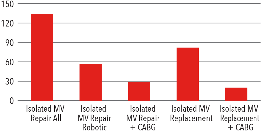 Mitral Valve Procedures Volume 2017 Bar Graph