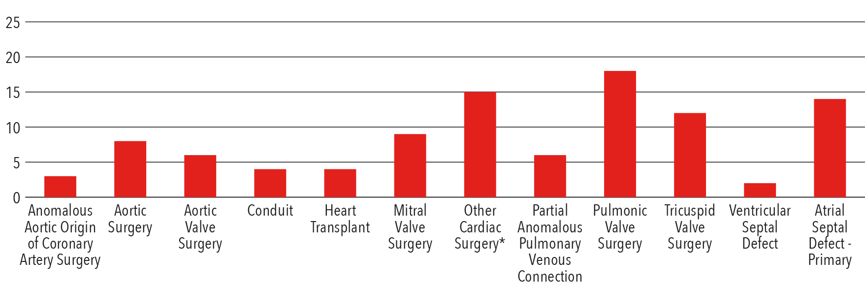 bar chart of adult congenital heart surgery 2016
