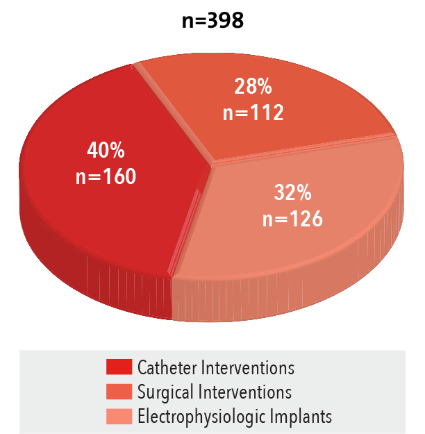 Interventions by Type
	2016