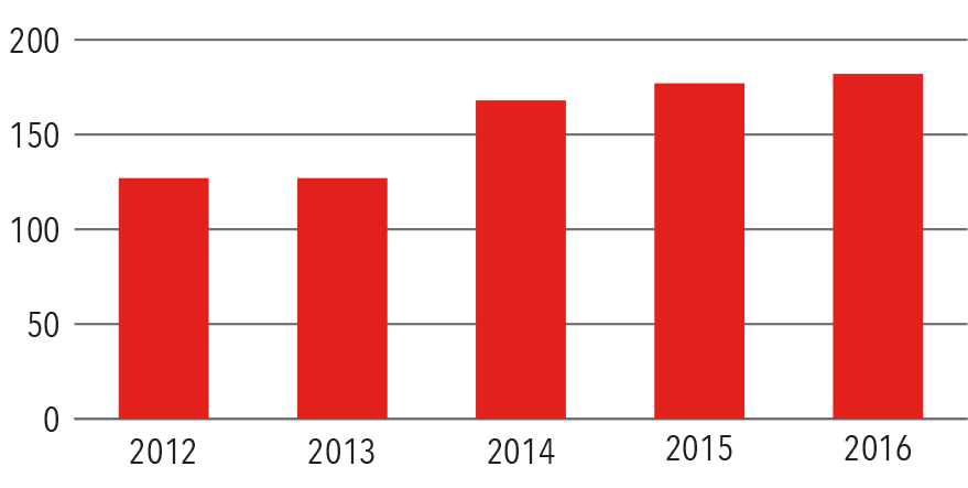 Volume
	2012 - 2016 Graph