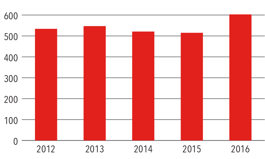 Aortic Procedures Volume 2012-2016 graph