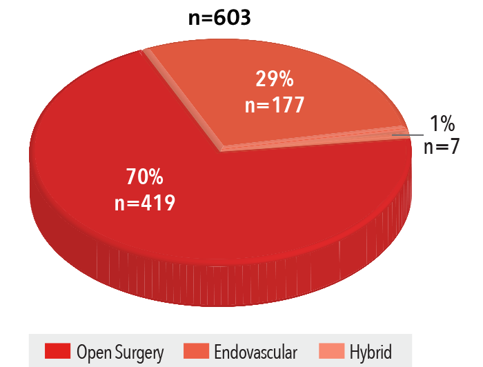 Aortic Procedures Volume By Type 2016 pie chart