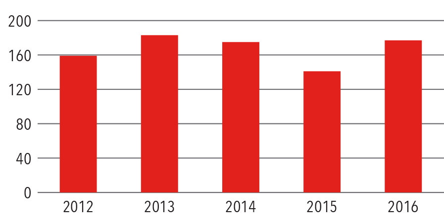 Endovascular Procedures Volume 2012-2016 bar graph