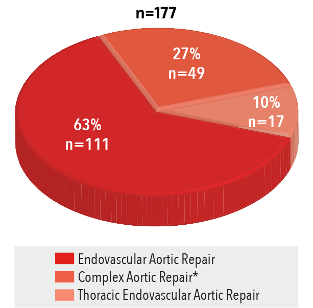 Endovascular Procedures Volume by Type 2016 pie chart