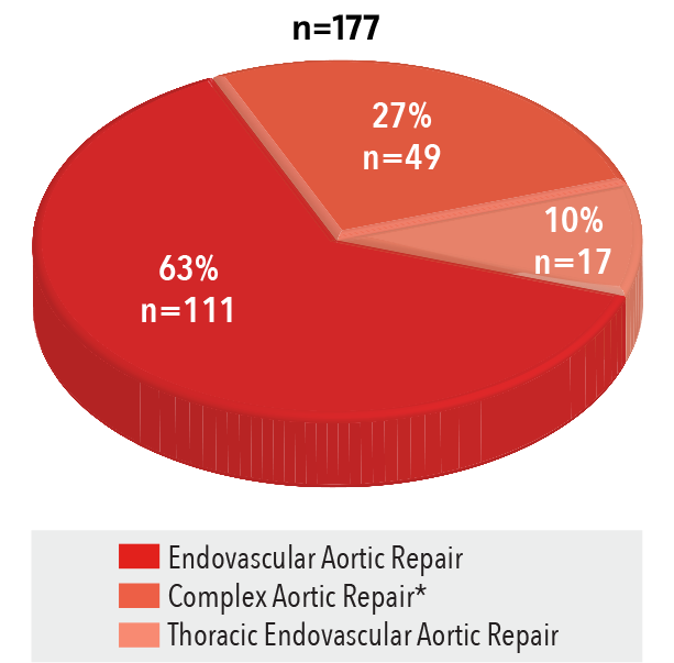 Endovascular Procedures Volume by Type 2016 pie chart