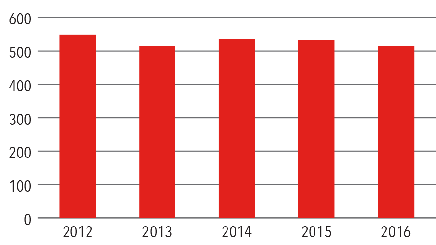 bar chart of mitral valve procedures open surgery volume graph