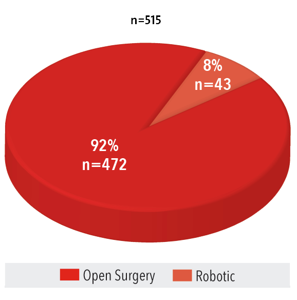 Bar chart of transcatheter valve procedures Volume 2012-2016