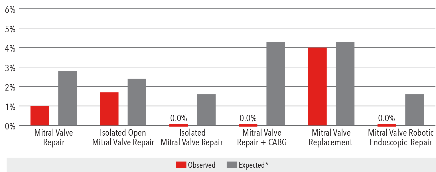 In-Hospital Mortality Rate Graph