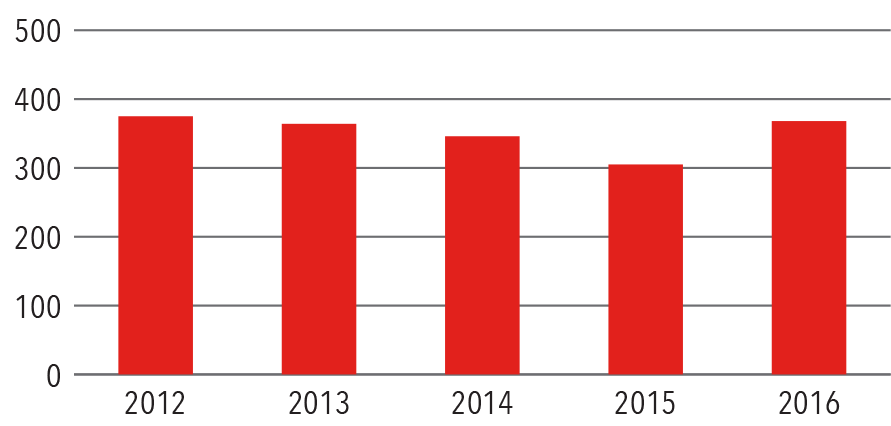 Open Thoracic Aortic Repair Volume 2012-2016 bar graph 