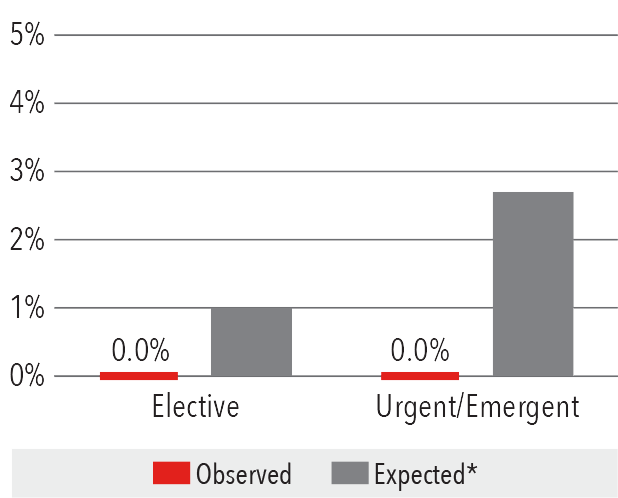 Valve-Sparing
		In-Hospital Mortality Rate,
		2016 bar graph