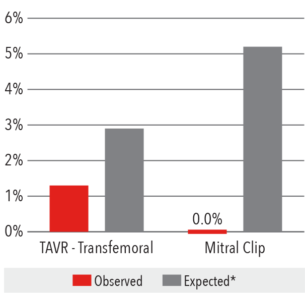 In-Hospital Mortality Rate Graph