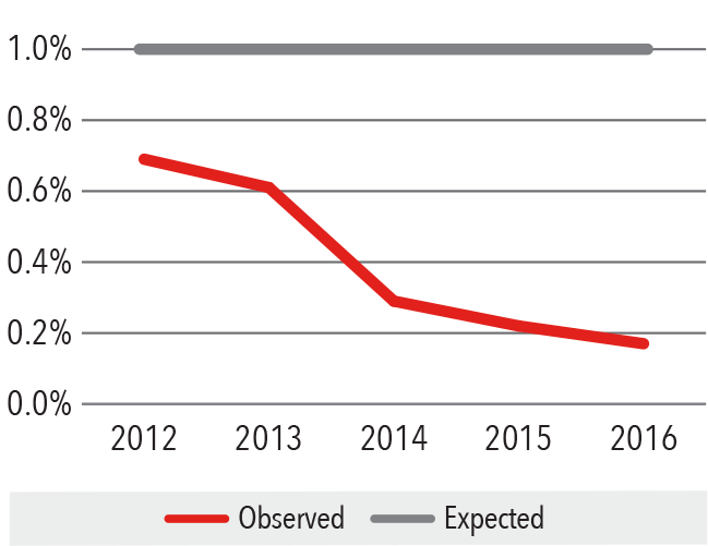 Surgical Site Infection Rate Graph