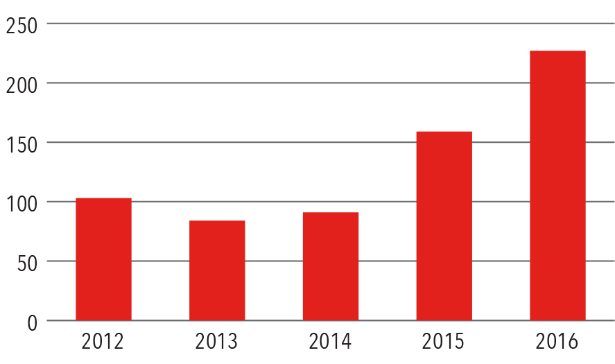bar chart of adult ecmo volume 2012-2016