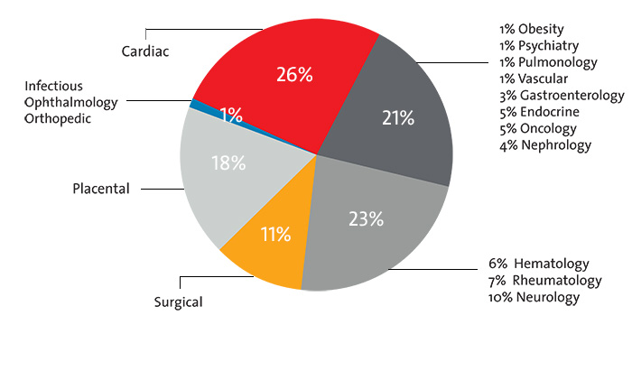 pie chart for primary diagnoses