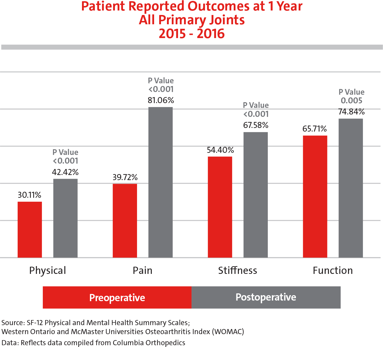 Bar chart of patient reported outcomes at 1 year all primary joints 2015-2016