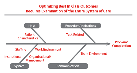Optimizing entire system of care flow chart