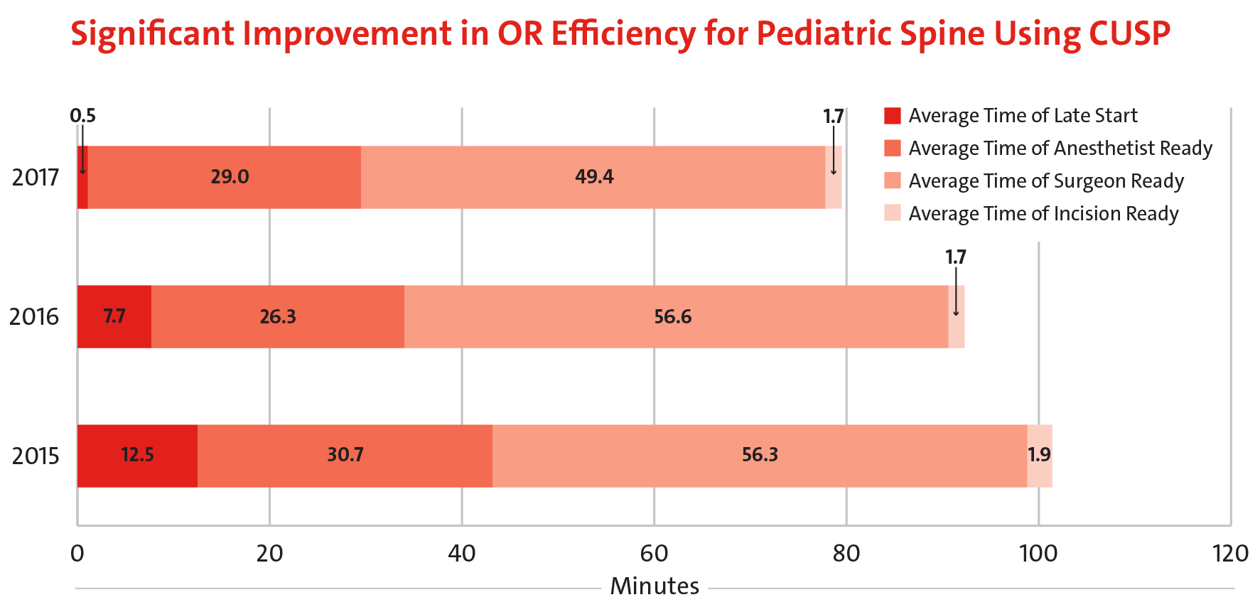 Significant Improvement in OR Efficiency for Pediatric Spine Using CUSP graph