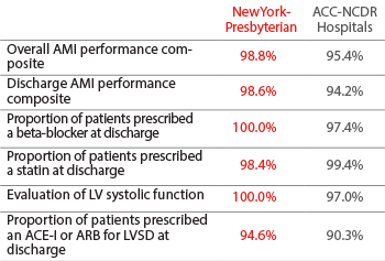 STEMI Performance Measures Graph