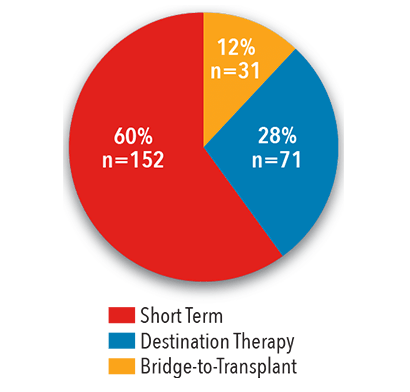 VAD Volume pie chart