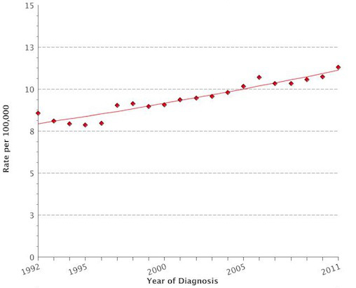 Graph of number of diagnosis per 100,000 from 1992 to 2011
