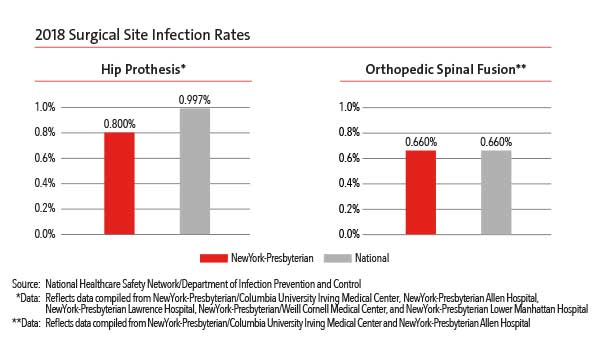 chart of 2018 surgical site infection rates