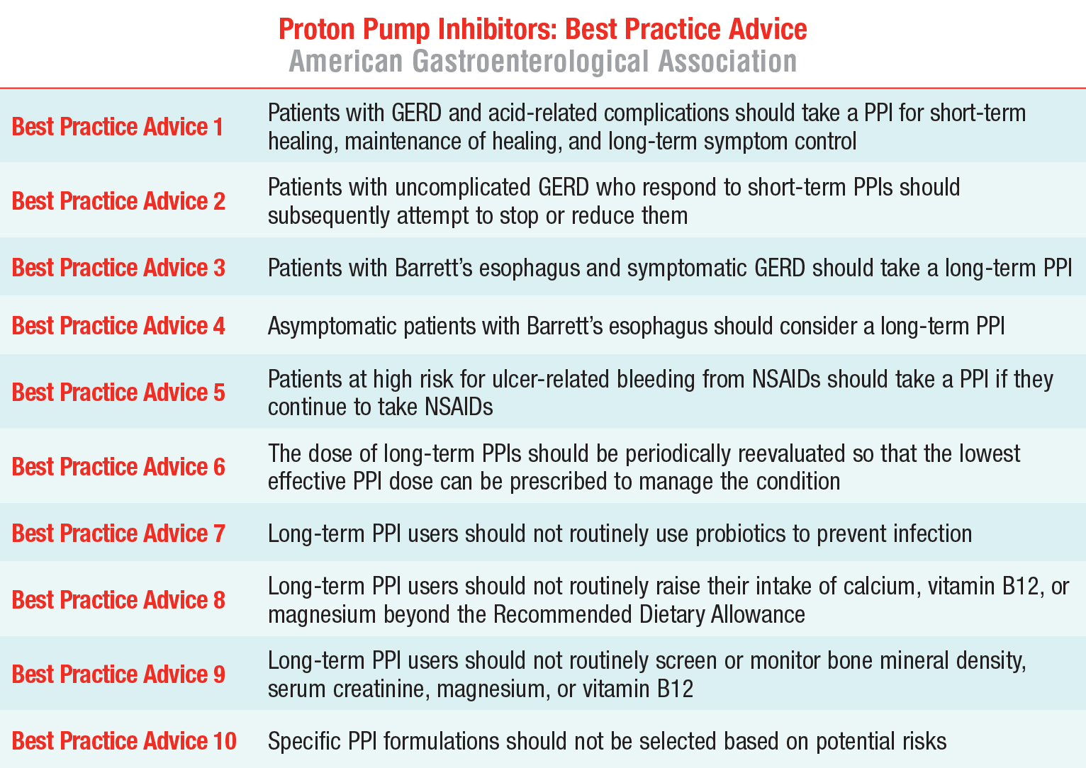 Proton Pump Inhibitors: Best Practice Advice