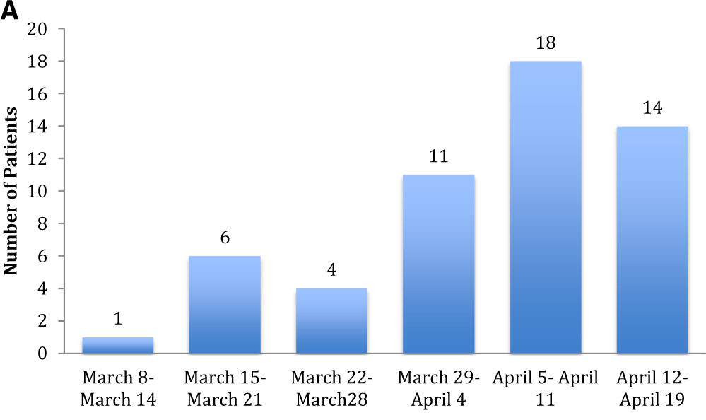 bar chart of Number of kidney transplant recipients from the Weill Cornell transplant center who received a diagnosis of COVID-19 for each week during the study period