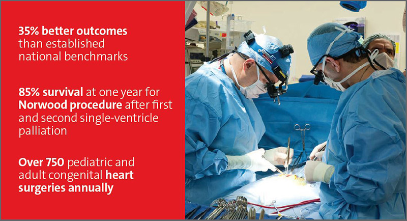 35% better outcomes than established national benchmarks. 85% survival at one year for Norwood procedure after first and second single-ventricle palliation. Over 750 pediatric and adult congenital heart surgeries annually.