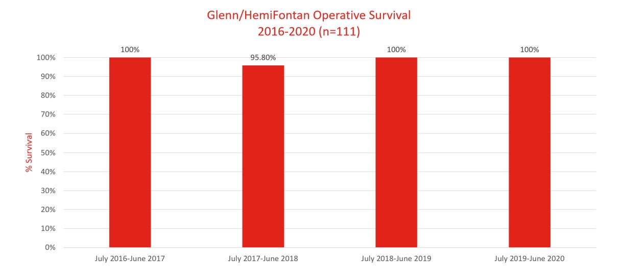 operative survival Glenn/HemiFontan, 2016-2020