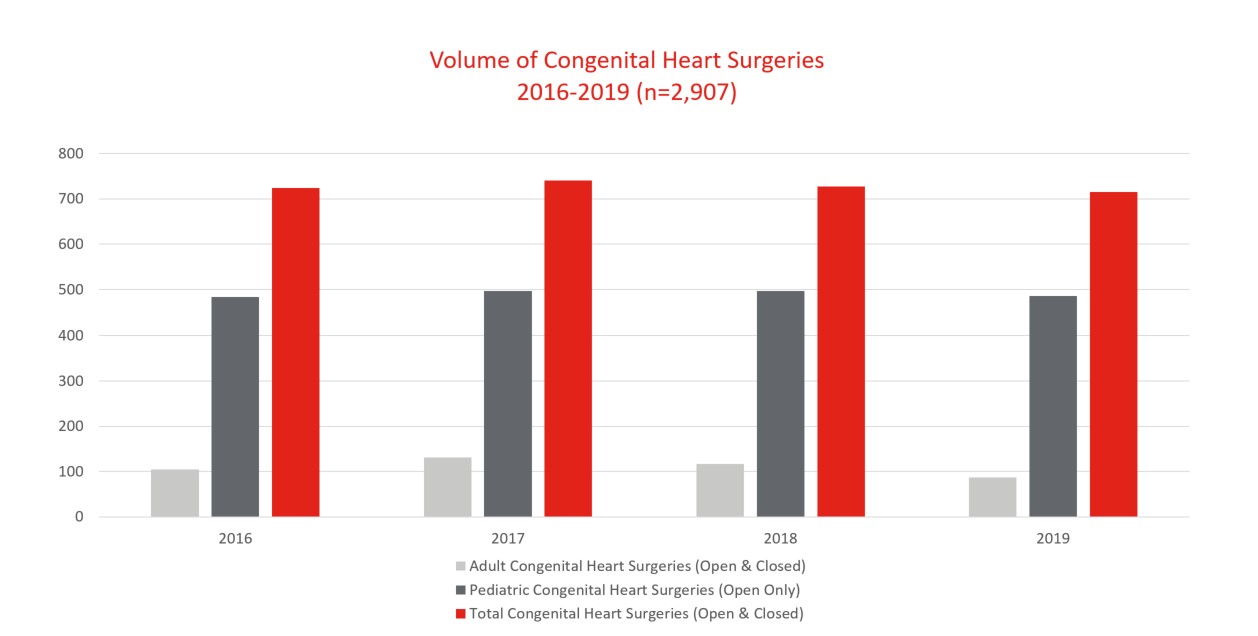 Bar chart of volume of congential heart surgeries 2016-2019